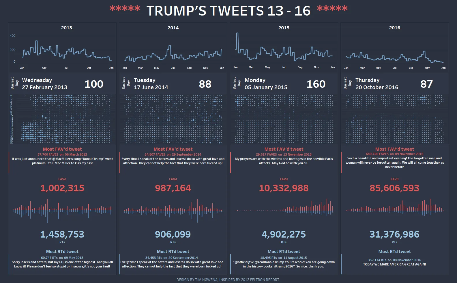 Donald Trump's Tweets: Makeover Monday