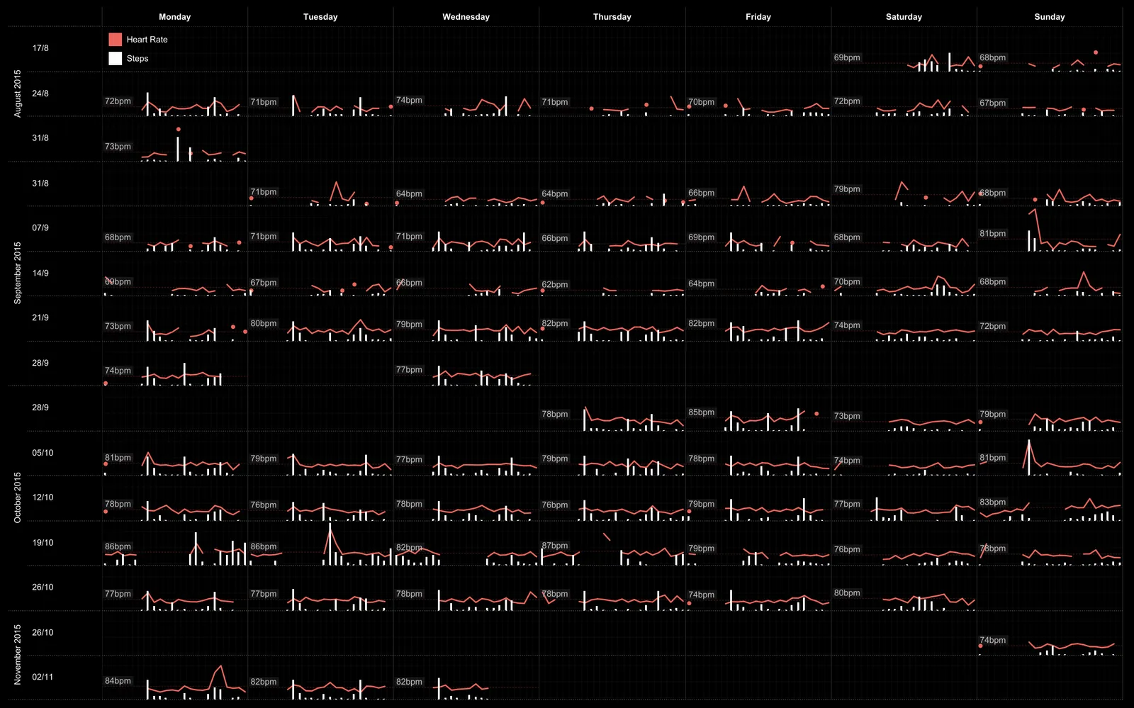 Apple Watch: 4 things I’ve learnt whilst working with its data